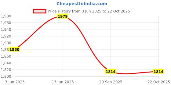 tatacliq.com RAREISM Black Cotton Blend Solid Long Sleeves Top rareism Price History Graph from 3 Jun 2025 to 22 Oct 2025