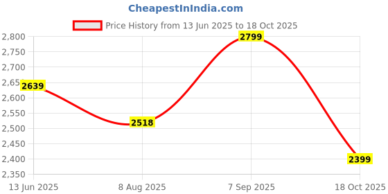 tatacliq.com RAREISM Black Cotton Blend Solid Short Sleeves Dress rareism Price History Graph from 13 Jun 2025 to 18 Oct 2025