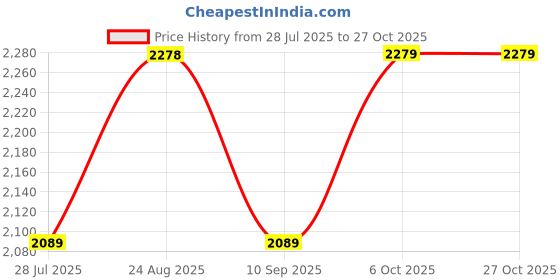 tatacliq.com RAREISM Black Cotton Blend Solid Short Sleeves Dress rareism Price History Graph from 28 Jul 2025 to 27 Oct 2025