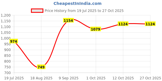 tatacliq.com RAREISM Black Cotton Blend Solid Short Sleeves T-Shirt rareism Price History Graph from 19 Jul 2025 to 27 Oct 2025