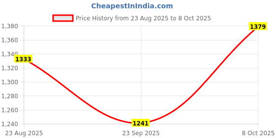 tatacliq.com RAREISM Black Cotton Blend Solid Short Sleeves Top rareism Price History Graph from 23 Aug 2025 to 8 Oct 2025