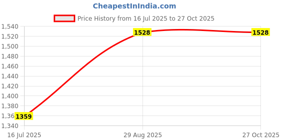tatacliq.com RAREISM Black Cotton Blend Solid Shorts rareism Price History Graph from 16 Jul 2025 to 26 Oct 2025
