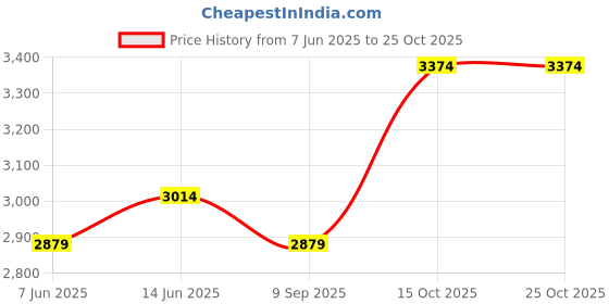 tatacliq.com RAREISM Black Cotton Blend Solid Skirt rareism Price History Graph from 7 Jun 2025 to 24 Oct 2025