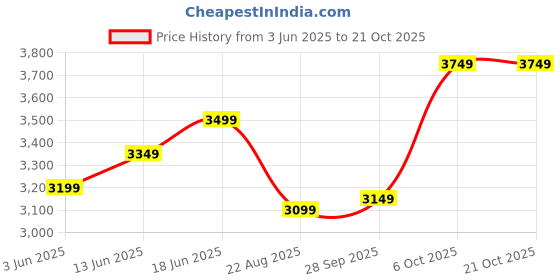 tatacliq.com RAREISM Black Cotton Blend Solid Sleeveless Dress rareism Price History Graph from 3 Jun 2025 to 21 Oct 2025