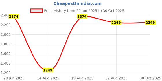 tatacliq.com RAREISM Black Cotton Blend Solid Trackpants rareism Price History Graph from 20 Jun 2025 to 30 Oct 2025