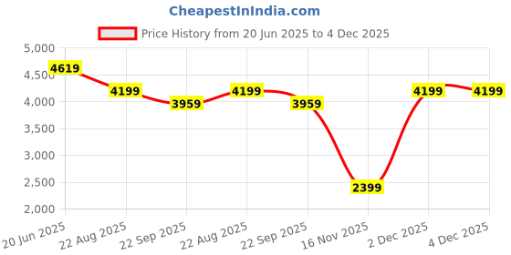 tatacliq.com RAREISM Black Cotton Blend Solid Trackpants rareism Price History Graph from 20 Jun 2025 to 3 Dec 2025
