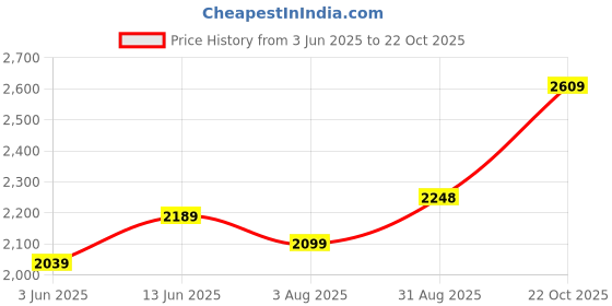 tatacliq.com RAREISM Black Cotton Blend Solid Trackpants rareism Price History Graph from 3 Jun 2025 to 22 Oct 2025
