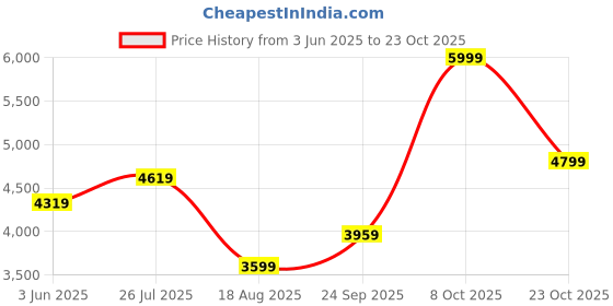 tatacliq.com RAREISM Black Cotton Blend Solid Trackpants rareism Price History Graph from 3 Jun 2025 to 23 Oct 2025