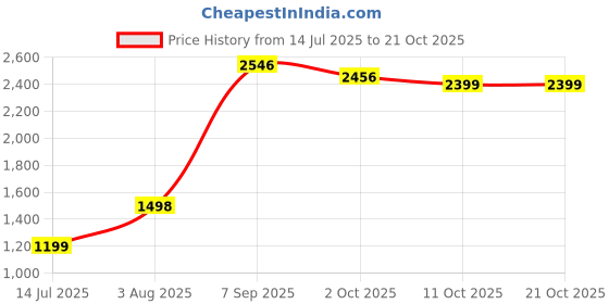 tatacliq.com RAREISM Black Cotton Blend Solid Trackpants rareism Price History Graph from 14 Jul 2025 to 21 Oct 2025