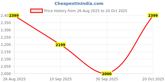 tatacliq.com RAREISM Black Cotton Blend Solid Trousers rareism Price History Graph from 26 Aug 2025 to 20 Oct 2025