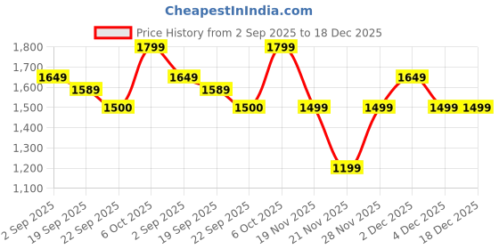 tatacliq.com RAREISM Black Cotton Blend Solid Trousers rareism Price History Graph from 2 Sep 2025 to 18 Dec 2025
