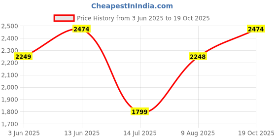 tatacliq.com RAREISM Black Cotton Printed Long Sleeves Dress rareism Price History Graph from 3 Jun 2025 to 19 Oct 2025