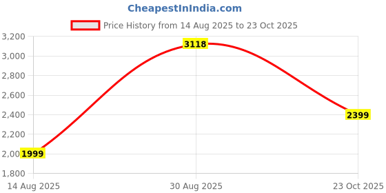 tatacliq.com RAREISM Black Cotton Printed Long Sleeves Dress rareism Price History Graph from 14 Aug 2025 to 23 Oct 2025