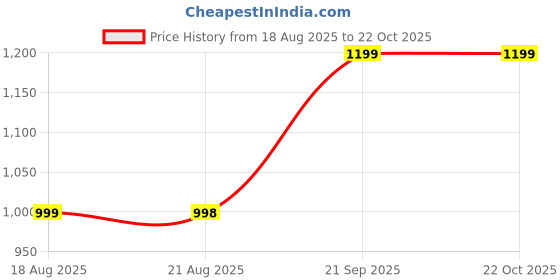 tatacliq.com RAREISM Black Cotton Printed Short Sleeves T-Shirt rareism Price History Graph from 18 Aug 2025 to 21 Oct 2025
