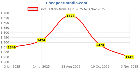 tatacliq.com RAREISM Black Cotton Printed Short Sleeves Top rareism Price History Graph from 3 Jun 2025 to 3 Nov 2025
