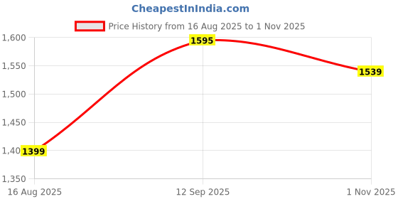 tatacliq.com RAREISM Black Cotton Printed Trousers rareism Price History Graph from 16 Aug 2025 to 1 Nov 2025