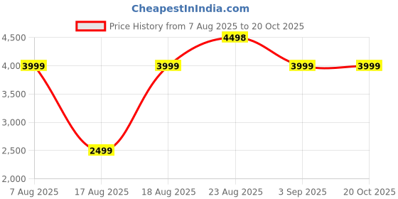 tatacliq.com RAREISM Black Cotton Self Design Short Sleeves Dress rareism Price History Graph from 7 Aug 2025 to 20 Oct 2025
