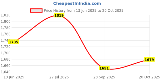 tatacliq.com RAREISM Black Cotton Solid Long Sleeves Top rareism Price History Graph from 13 Jun 2025 to 20 Oct 2025