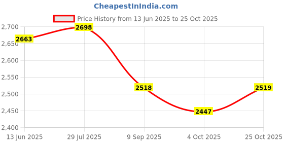 tatacliq.com RAREISM Black Cotton Solid Short Sleeves Dress rareism Price History Graph from 13 Jun 2025 to 25 Oct 2025