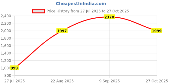 tatacliq.com RAREISM Black Cotton Solid Short Sleeves Sweater rareism Price History Graph from 27 Jul 2025 to 27 Oct 2025