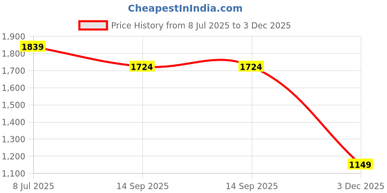 tatacliq.com RAREISM Black Cotton Solid Short Sleeves Top rareism Price History Graph from 8 Jul 2025 to 3 Dec 2025
