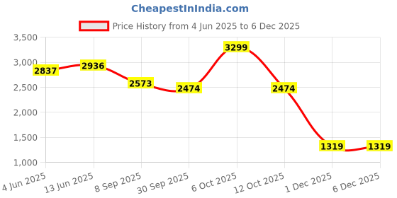 tatacliq.com RAREISM Black Cotton Solid Skirt rareism Price History Graph from 4 Jun 2025 to 5 Dec 2025