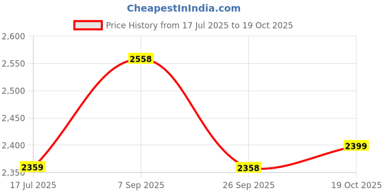 tatacliq.com RAREISM Black Cotton Solid Three-Quarter Sleeves Dress rareism Price History Graph from 17 Jul 2025 to 19 Oct 2025