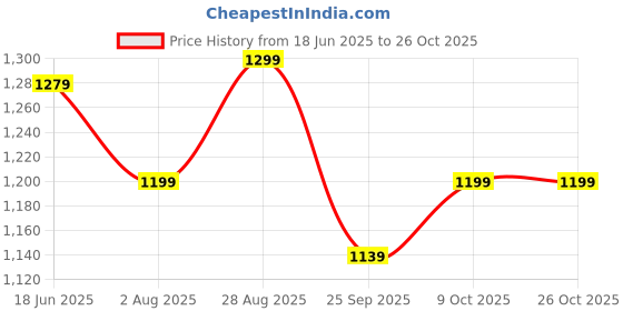 tatacliq.com RAREISM Black Cotton Solid Three-Quarter Sleeves Shrug rareism Price History Graph from 18 Jun 2025 to 26 Oct 2025