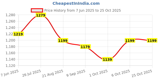 tatacliq.com RAREISM Black Cotton Solid Three-Quarter Sleeves Shrug rareism Price History Graph from 7 Jun 2025 to 25 Oct 2025