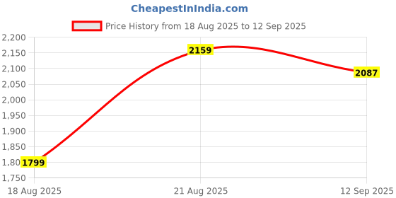 tatacliq.com RAREISM Black Cotton Striped Sleeveless Dress rareism Price History Graph from 18 Aug 2025 to 12 Sep 2025