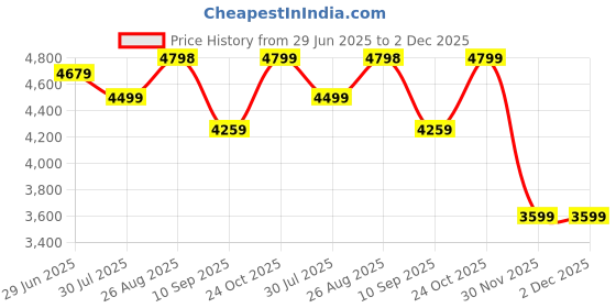 tatacliq.com RAREISM Black Crepe Solid Long Sleeves Jacket rareism Price History Graph from 29 Jun 2025 to 2 Dec 2025