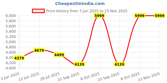 tatacliq.com RAREISM Black Crepe Solid Long Sleeves Jacket rareism Price History Graph from 3 Jun 2025 to 23 Nov 2025