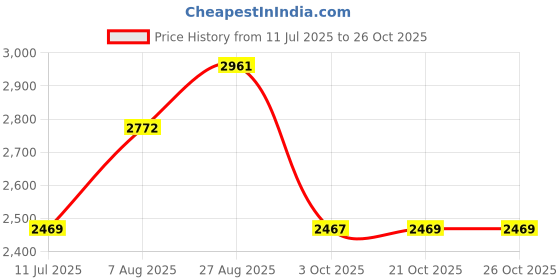 tatacliq.com RAREISM Black Linen Solid Trousers rareism Price History Graph from 11 Jul 2025 to 26 Oct 2025