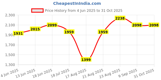 tatacliq.com RAREISM Black Linen Solid Trousers rareism Price History Graph from 4 Jun 2025 to 31 Oct 2025