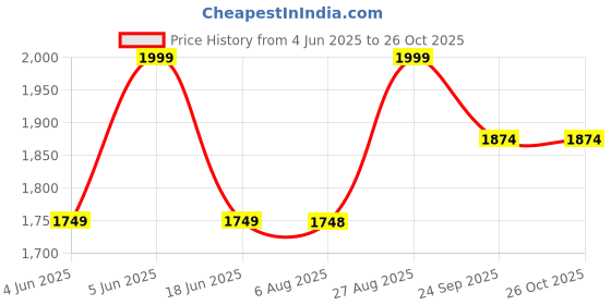 tatacliq.com RAREISM Black Modal Solid Long Sleeves Shirt rareism Price History Graph from 4 Jun 2025 to 26 Oct 2025