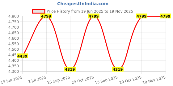tatacliq.com RAREISM Black Polyester Checked Long Sleeves Blazer rareism Price History Graph from 19 Jun 2025 to 19 Nov 2025