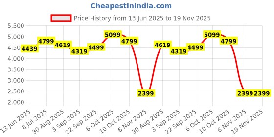 tatacliq.com RAREISM Black Polyester Checked Long Sleeves Blazer rareism Price History Graph from 13 Jun 2025 to 19 Nov 2025