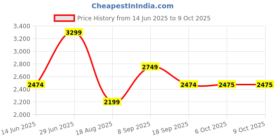 tatacliq.com RAREISM Black Polyester Printed Long Sleeves Blazer rareism Price History Graph from 14 Jun 2025 to 4 Oct 2025