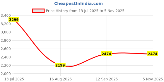 tatacliq.com RAREISM Black Polyester Printed Long Sleeves Blazer rareism Price History Graph from 13 Jul 2025 to 4 Nov 2025