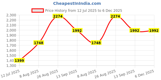 tatacliq.com RAREISM Black Polyester Printed Long Sleeves Dress rareism Price History Graph from 12 Jul 2025 to 5 Dec 2025