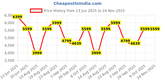 tatacliq.com RAREISM Black Polyester Printed Long Sleeves Jacket rareism Price History Graph from 13 Jun 2025 to 24 Nov 2025