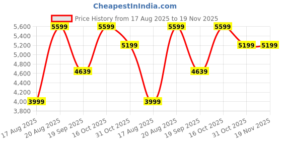 tatacliq.com RAREISM Black Polyester Printed Long Sleeves Jacket rareism Price History Graph from 17 Aug 2025 to 18 Nov 2025