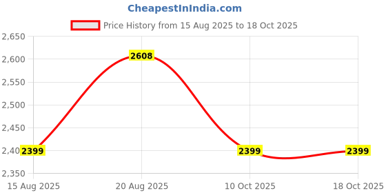 tatacliq.com RAREISM Black Polyester Printed Long Sleeves Top rareism Price History Graph from 15 Aug 2025 to 18 Oct 2025