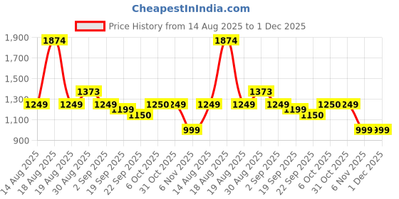 tatacliq.com RAREISM Black Polyester Printed Top rareism Price History Graph from 14 Aug 2025 to 1 Dec 2025