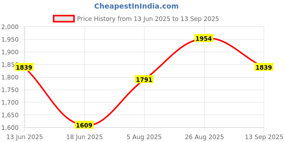 tatacliq.com RAREISM Black Polyester Printed Trousers rareism Price History Graph from 13 Jun 2025 to 13 Sep 2025