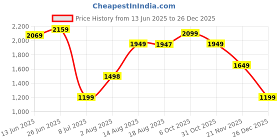 tatacliq.com RAREISM Black Polyester Printed Trousers rareism Price History Graph from 13 Jun 2025 to 26 Dec 2025