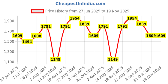 tatacliq.com RAREISM Black Polyester Printed Trousers rareism Price History Graph from 27 Jun 2025 to 18 Nov 2025