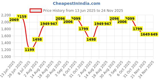 tatacliq.com RAREISM Black Polyester Printed Trousers rareism Price History Graph from 13 Jun 2025 to 24 Nov 2025