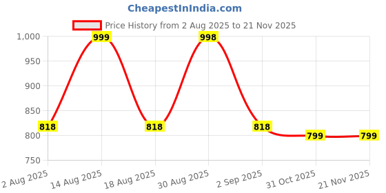 tatacliq.com RAREISM Black Polyester Solid Camisole rareism Price History Graph from 2 Aug 2025 to 20 Nov 2025