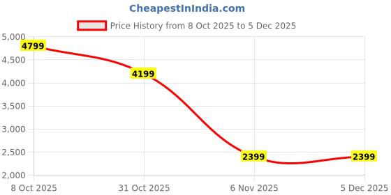 tatacliq.com RAREISM Black Polyester Solid Casual Jacket rareism Price History Graph from 8 Oct 2025 to 5 Dec 2025